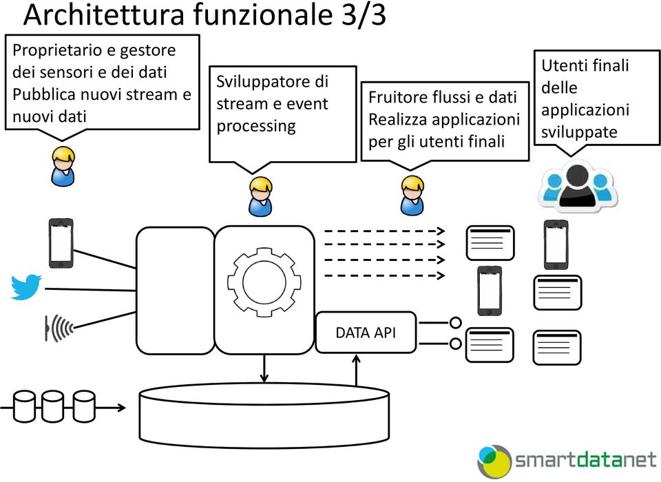 event processing Fruitore flussi e dati Realizza applicazioni per