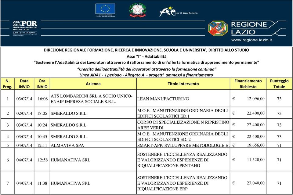 2 22.400,00 73 5 04/07/14 12:11 ALMAVIVA SPA SMART-APP: SVILUPPARE METODOLOGIE E APPLICAZIONI 19.