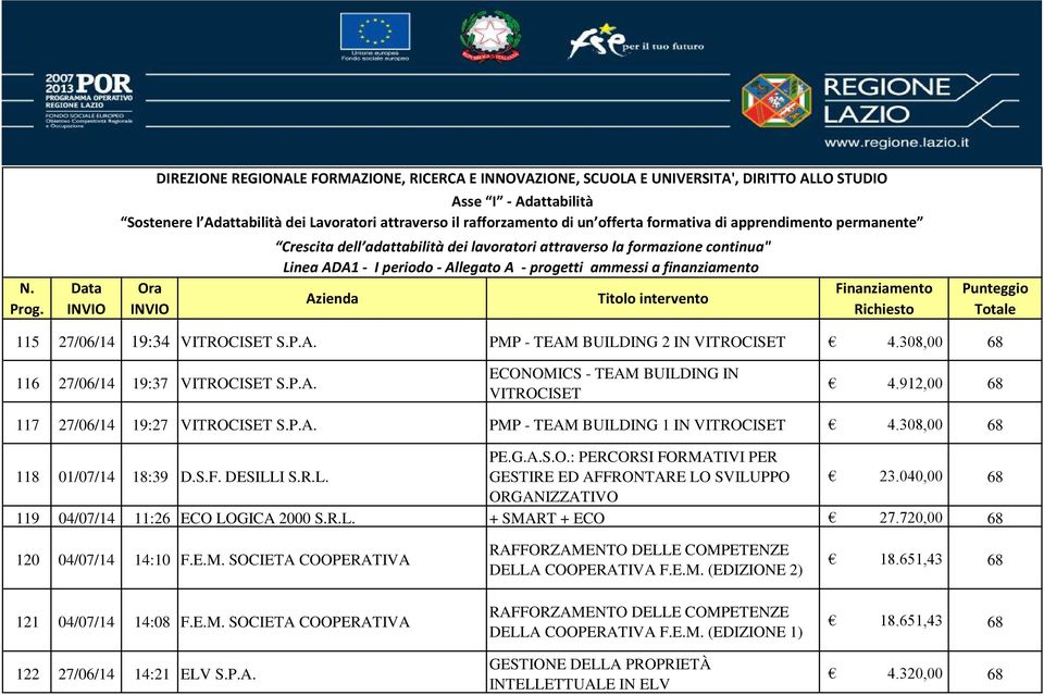 040,00 68 ORGANIZZATIVO 119 04/07/14 11:26 ECO LOGICA 2000 S.R.L. + SMART + ECO 27.720,00 68 120 04/07/14 14:10 F.E.M. SOCIETA COOPERATIVA 121 04/07/14 14:08 F.E.M. SOCIETA COOPERATIVA 122 27/06/14 14:21 ELV S.