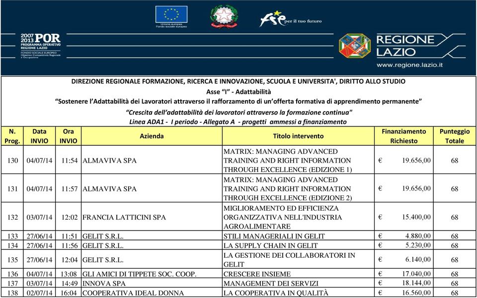 656,00 68 THROUGH EXCELLENCE (EDIZIONE 2) 132 03/07/14 12:02 FRANCIA LATTICINI SPA MIGLIORAMENTO ED EFFICIENZA ORGANIZZATIVA NELL'INDUSTRIA 15.400,00 68 AGROALIMENTARE 133 27/06/14 11:51 GELIT S.R.L. STILI MANAGERIALI IN GELIT 4.