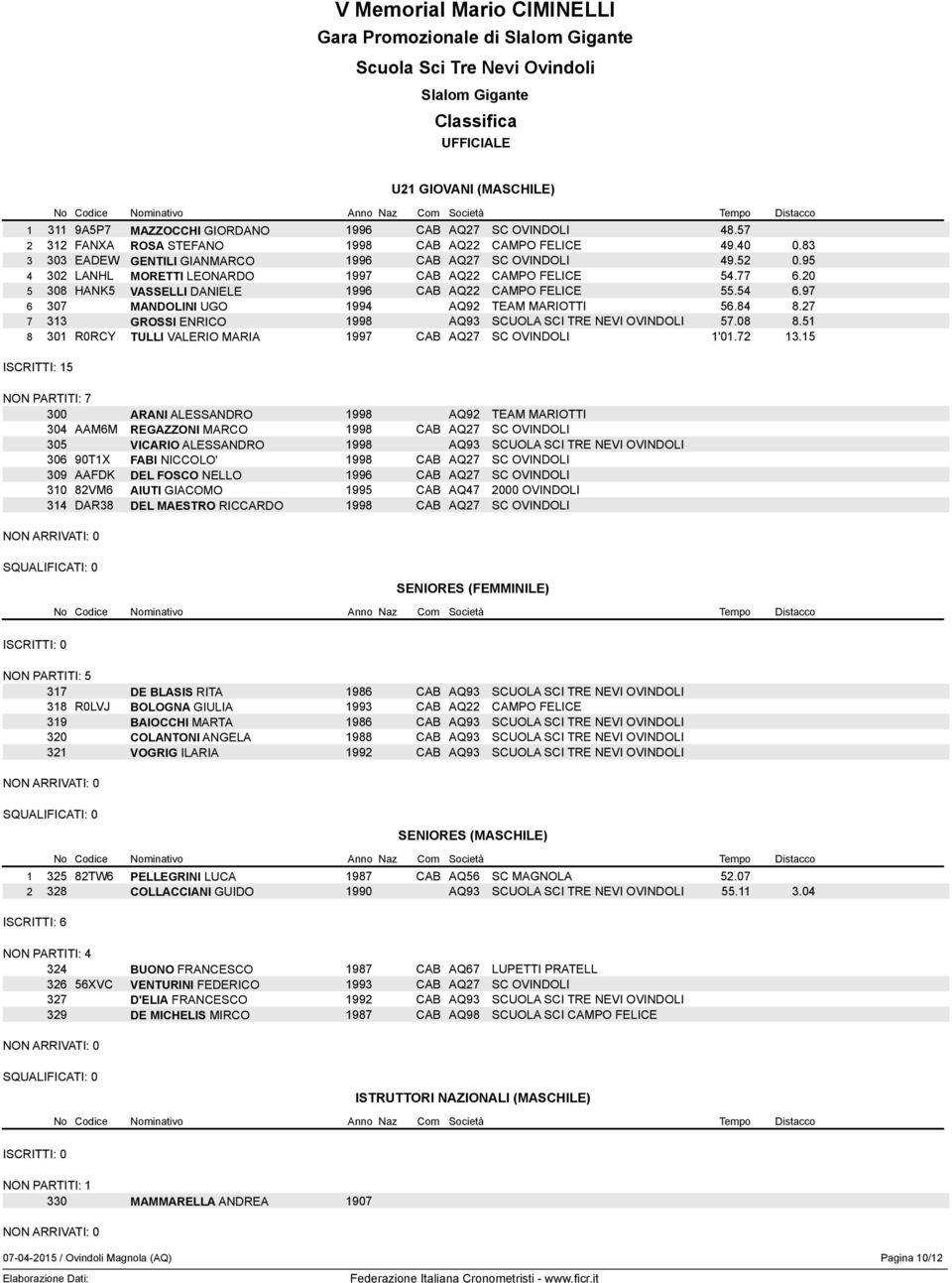 54 6.97 6 307 MANDOLINI UGO 1994 AQ92 TEAM MARIOTTI 56.84 8.27 7 313 GROSSI ENRICO 1998 AQ93 SCUOLA SCI TRE NEVI OVINDOLI 57.08 8.51 8 301 R0RCY TULLI VALERIO MARIA 1997 CAB AQ27 SC OVINDOLI 1'01.