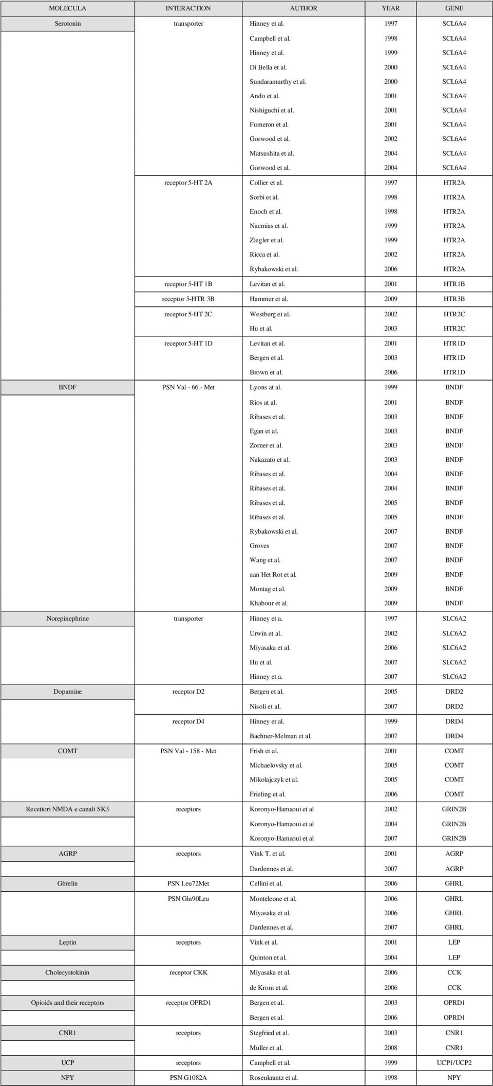 2004 SCL6A4 receptor 5-HT 2A Collier et al. 1997 HTR2A Sorbi et al. 1998 HTR2A Enoch et al. 1998 HTR2A Nacmias et al. 1999 HTR2A Ziegler et al. 1999 HTR2A Ricca et al. 2002 HTR2A Rybakowski et al.