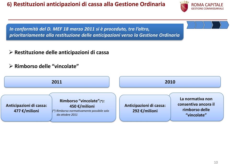 Restituzione delle anticipazioni di cassa Rimborso delle vincolate 2011 2010 Anticipazioni di cassa: 477 /milioni Rimborso