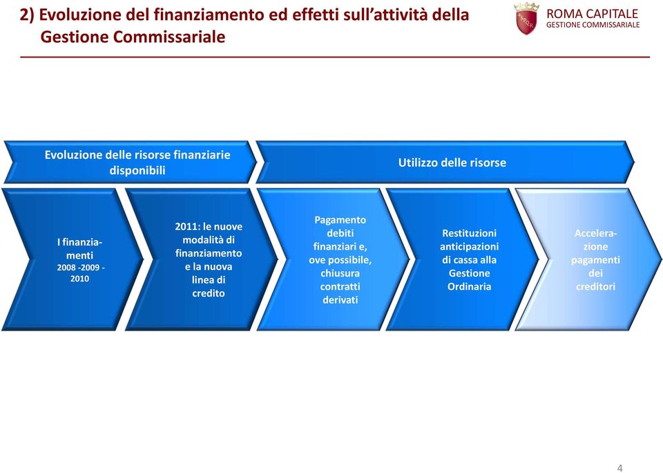 modalità di finanziamento e la nuova linea di credito Pagamento debiti finanziari e, ove possibile, chiusura