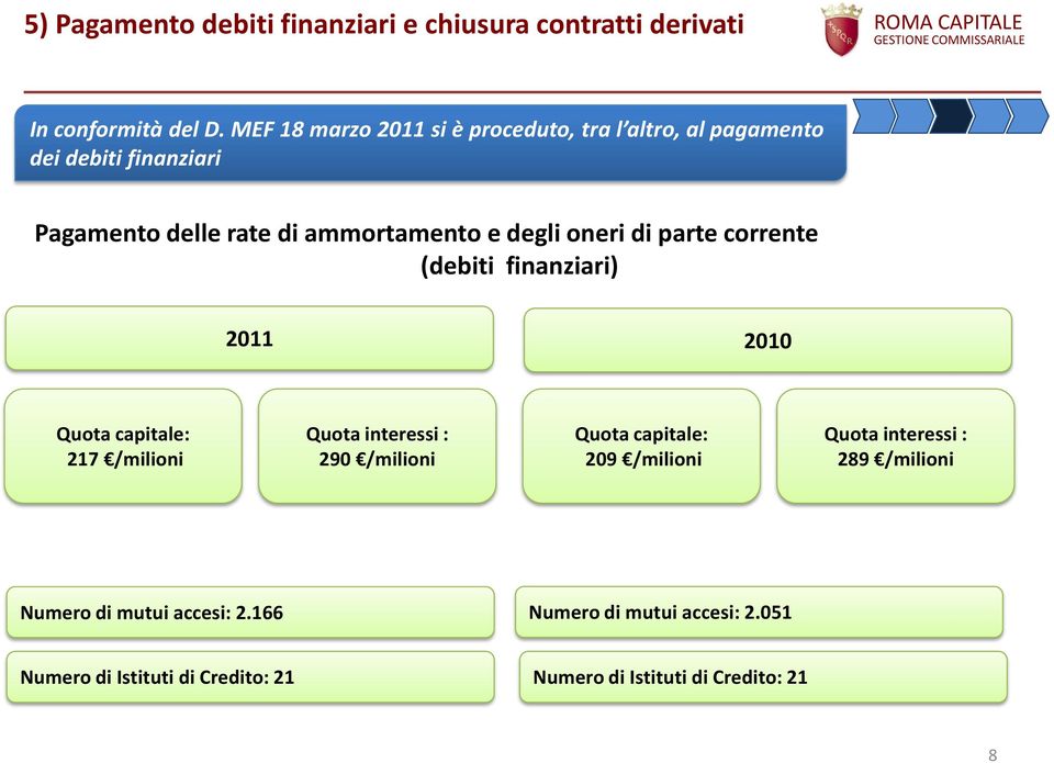 oneri di parte corrente (debiti finanziari) 2011 2010 Quota capitale: 217 /milioni Quota interessi : 290 /milioni Quota