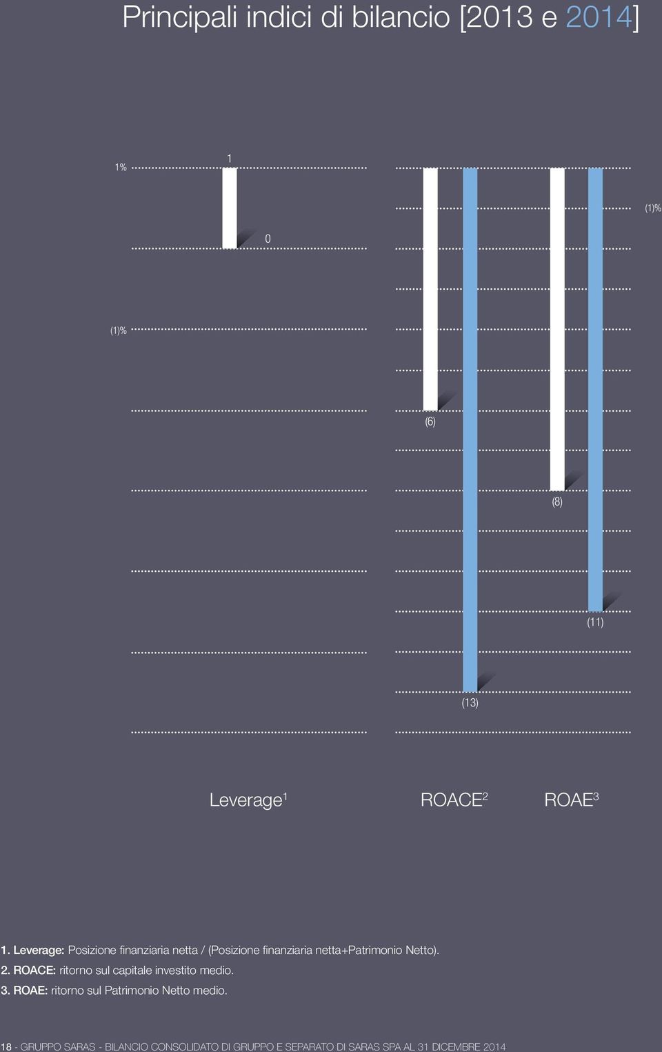 Leverage: Posizione finanziaria netta / (Posizione finanziaria netta+patrimonio