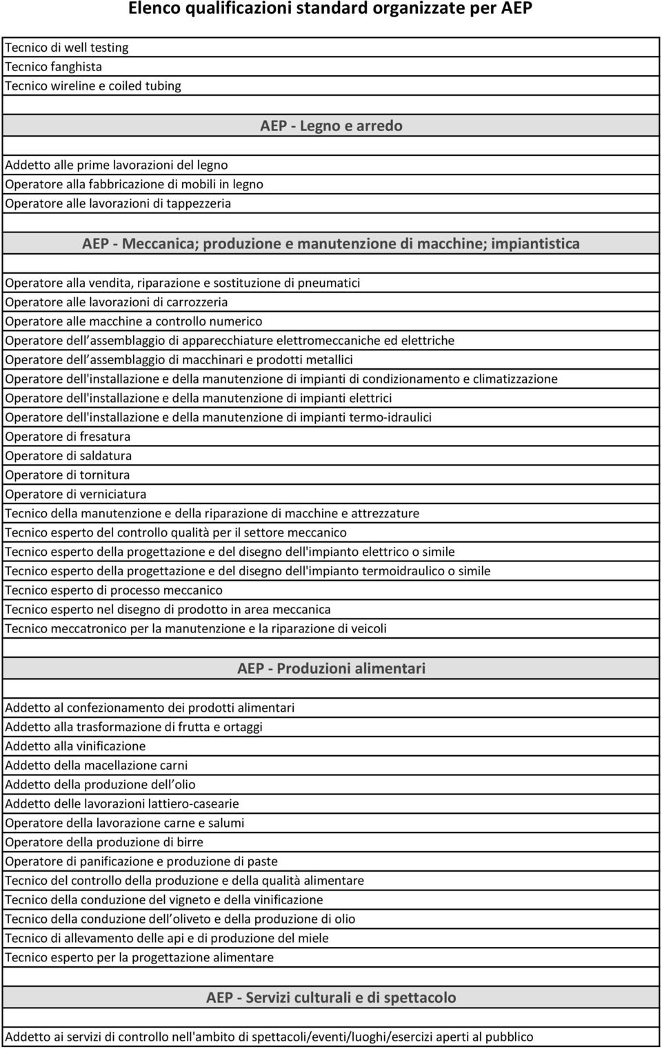 di pneumatici Operatore alle lavorazioni di carrozzeria Operatore alle macchine a controllo numerico Operatore dell assemblaggio di apparecchiature elettromeccaniche ed elettriche Operatore dell