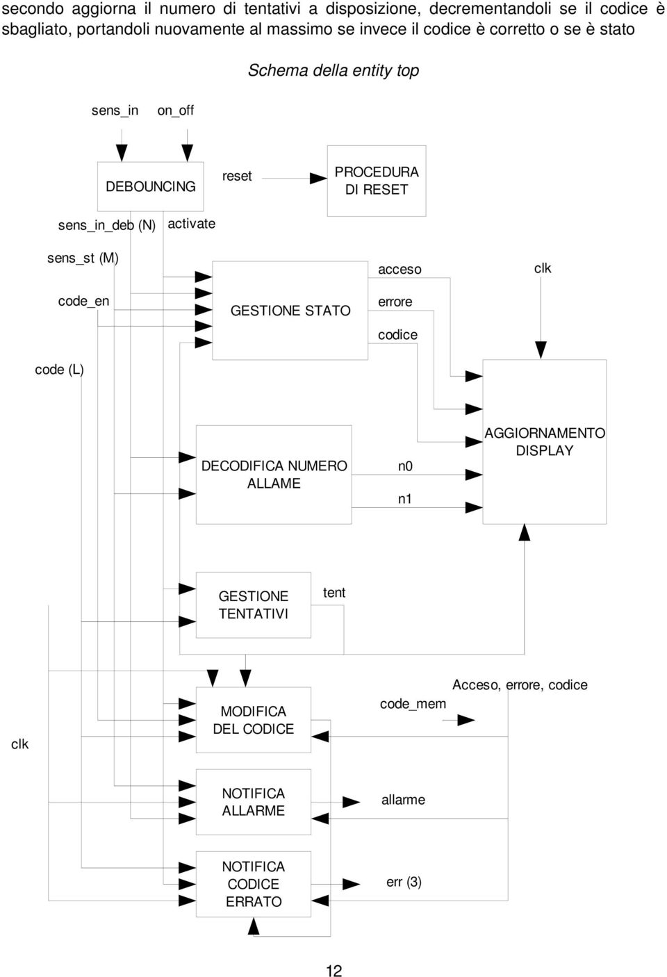 activate sens_st (M) acceso clk code_en code (L) GESTIONE STATO errore codice DECODIFICA NUMERO ALLAME n0 n1 AGGIORNAMENTO DISPLAY