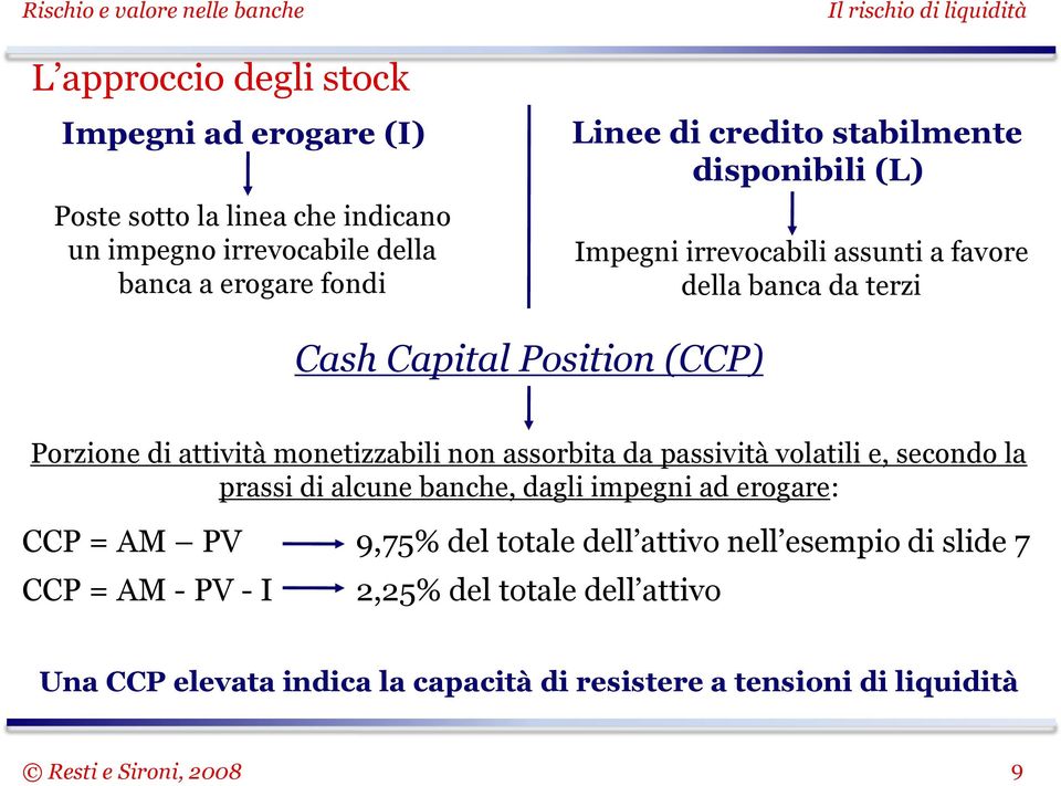 monetizzabili non assorbita da passività volatili e, secondo la prassi di alcune banche, dagli impegni ad erogare: CCP = AM PV 9,75% del totale