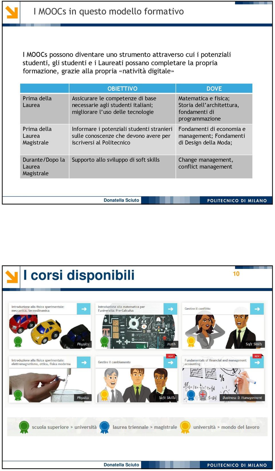 Informare i potenziali studenti stranieri sulle conoscenze che devono avere per iscriversi al Politecnico DOVE Matematica e fisica; Storia dell architettura, fondamenti di programmazione