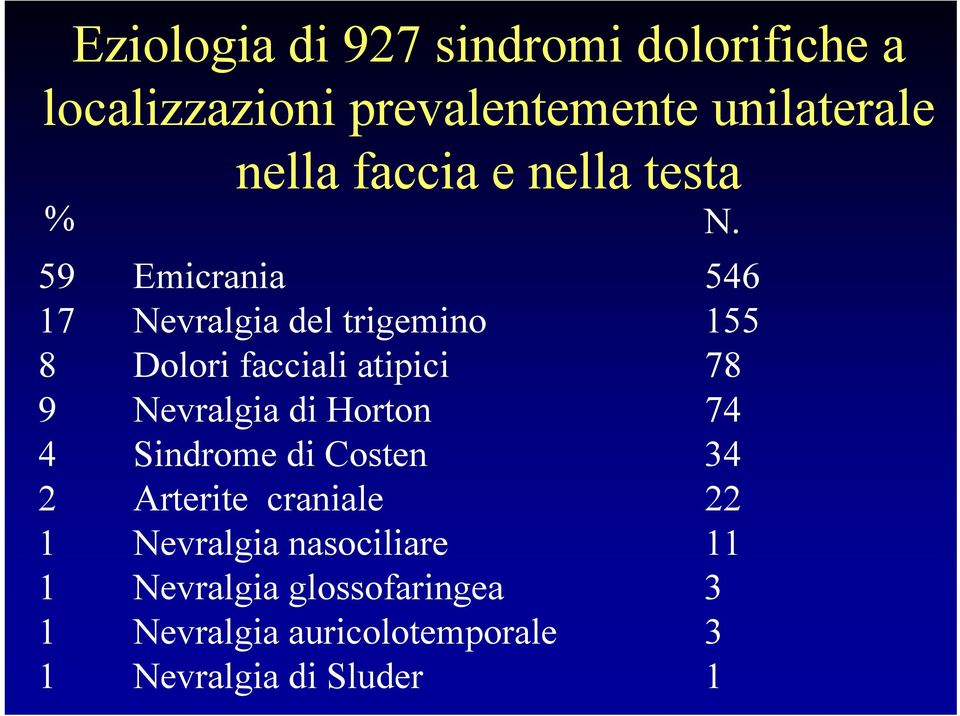 59 Emicrania 546 17 Nevralgia del trigemino 155 8 Dolori facciali atipici 78 9 Nevralgia di