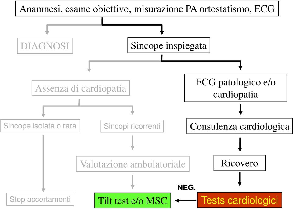 Sincope isolata o rara Sincopi ricorrenti onsulenza cardiologica