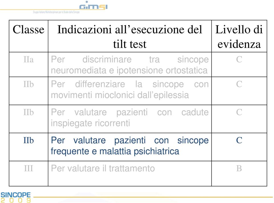 epilessia IIb Per valutare pazienti con cadute inspiegate ricorrenti IIb Per valutare