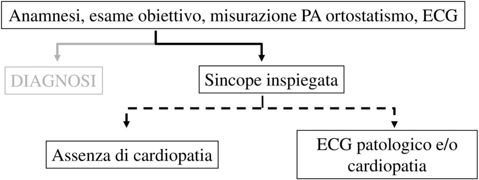 DIAGNOSI Sincope inspiegata