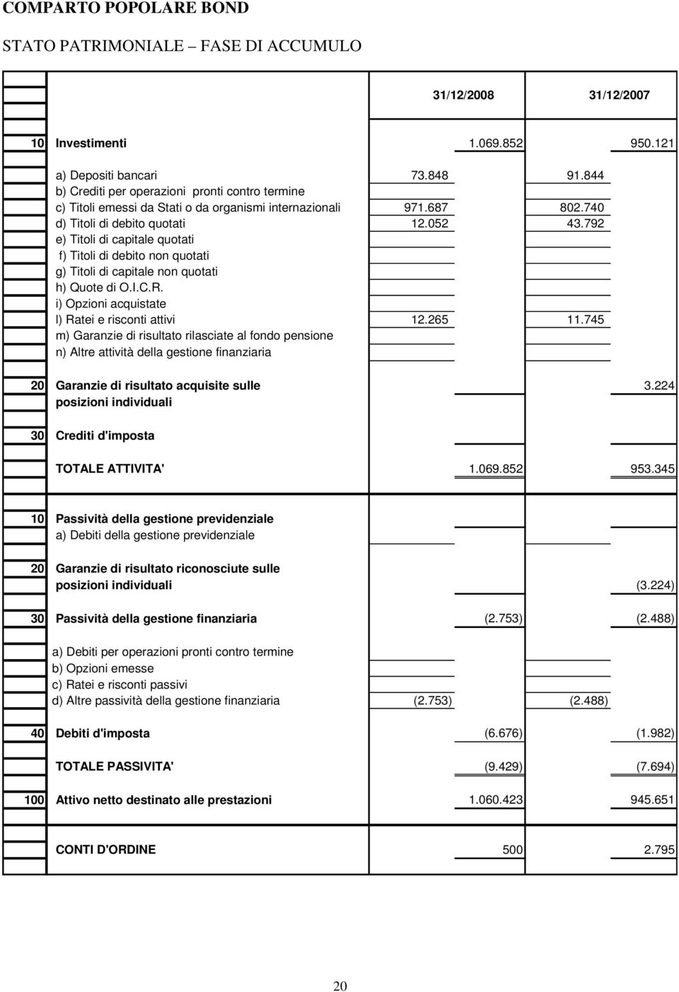 792 e) Titoli di capitale quotati f) Titoli di debito non quotati g) Titoli di capitale non quotati h) Quote di O.I.C.R. i) Opzioni acquistate l) Ratei e risconti attivi 12.265 11.