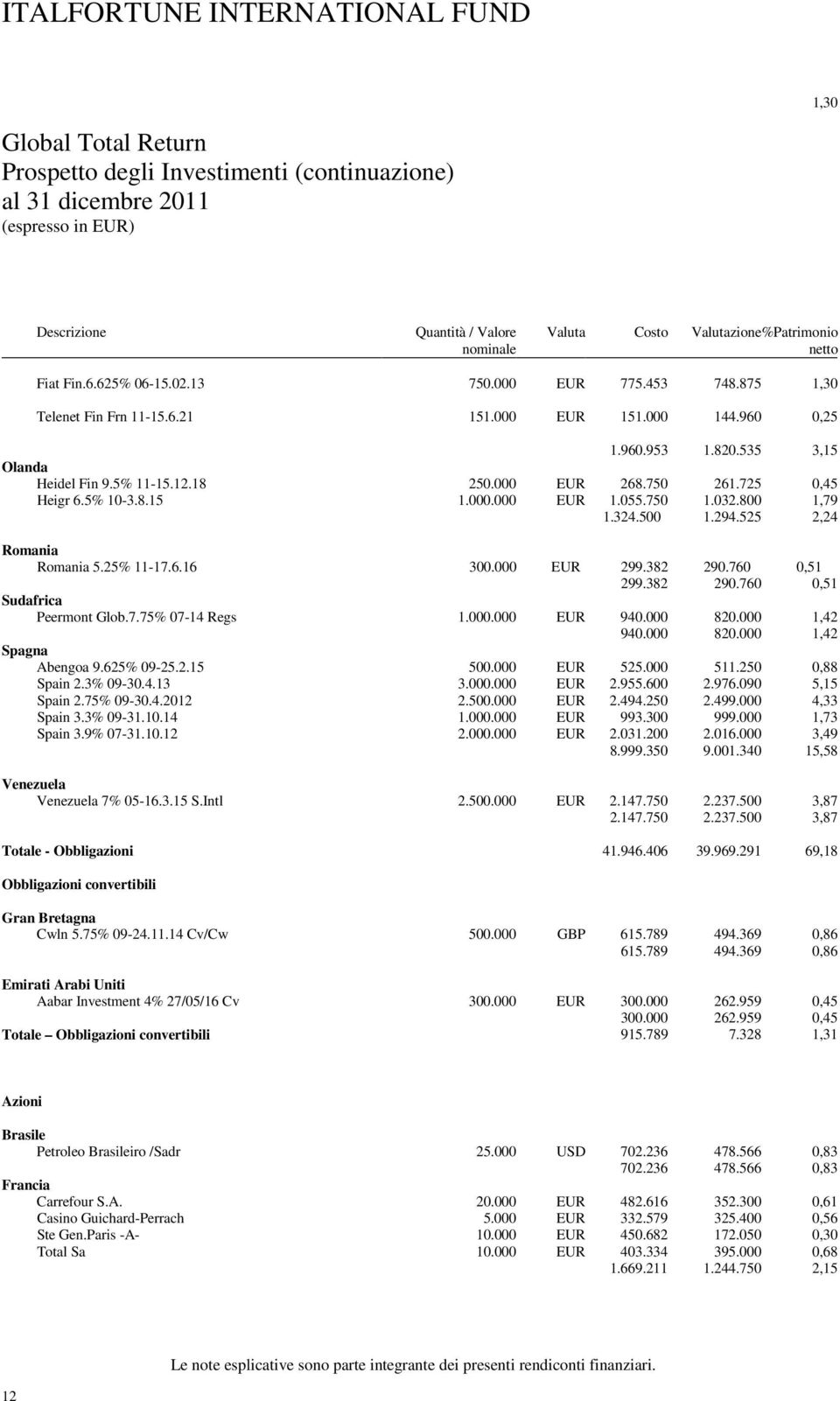 725 0,45 Heigr 6.5% 10-3.8.15 1.000.000 EUR 1.055.750 1.032.800 1,79 1.324.500 1.294.525 2,24 Romania Romania 5.25% 11-17.6.16 300.000 EUR 299.382 290.760 0,51 299.382 290.760 0,51 Sudafrica Peermont Glob.