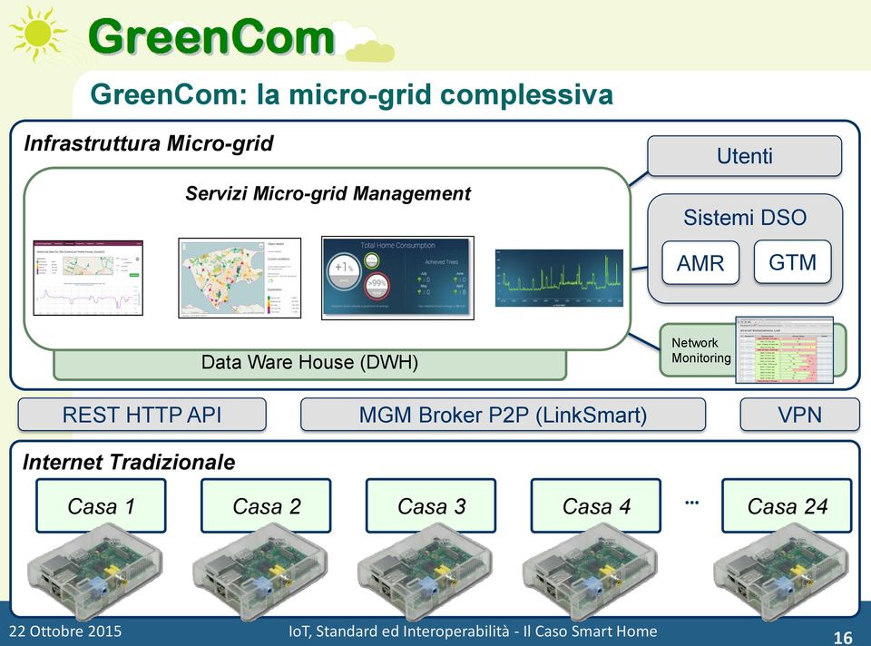 HTTP API MGM Broker P2P (LinkSmart) VPN Internet Tradizionale Casa 1 Casa 2 Casa 3