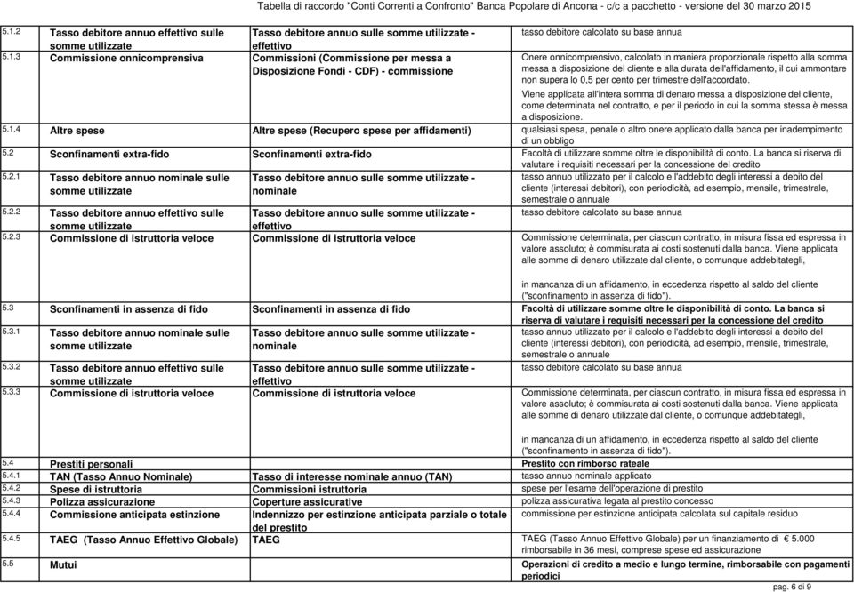 maniera proporzionale rispetto alla somma messa a disposizione del cliente e alla durata dell'affidamento, il cui ammontare non supera lo 0,5 per cento per trimestre dell'accordato.