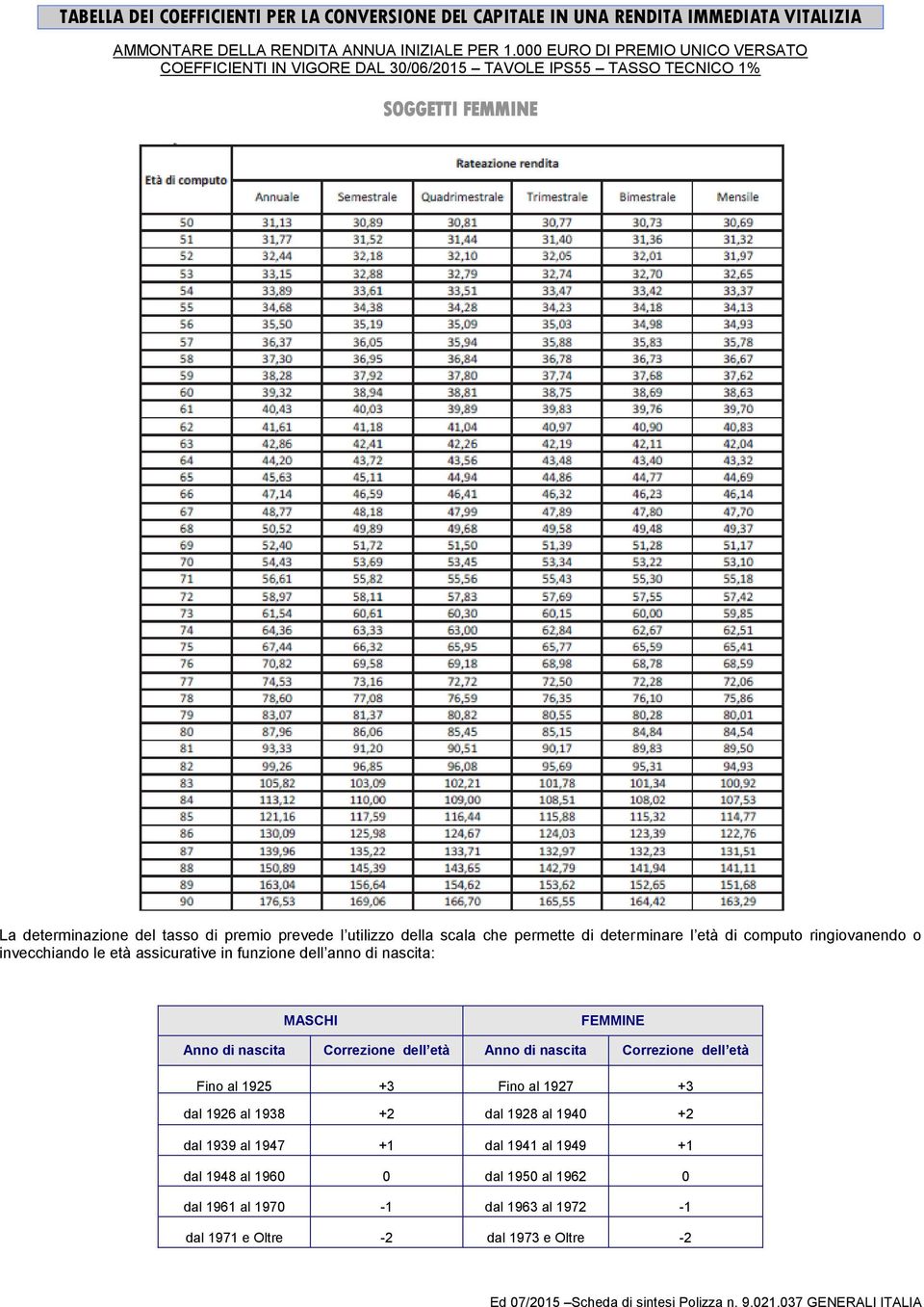 permette di determinare l età di computo ringiovanendo o invecchiando le età assicurative in funzione dell anno di nascita: MASCHI FEMMINE Anno di nascita Correzione dell età Anno di nascita