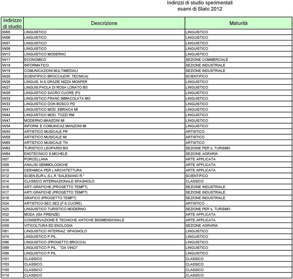 IMMACOLATA MO IW33 DON BOSCO PD IW41 MOD. EBRAICA MI IW44 MOD. TOZZI RM IW47 MODERNO MANZONI MI IW54 INFORM. E COMUNICAZ.