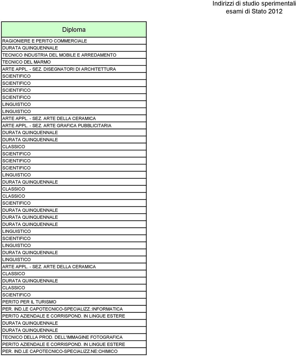 - SEZ. ARTE DELLA CERAMICA PERITO PER IL TURISMO PER. IND.LE CAPOTECNICO-SPECIALIZZ.