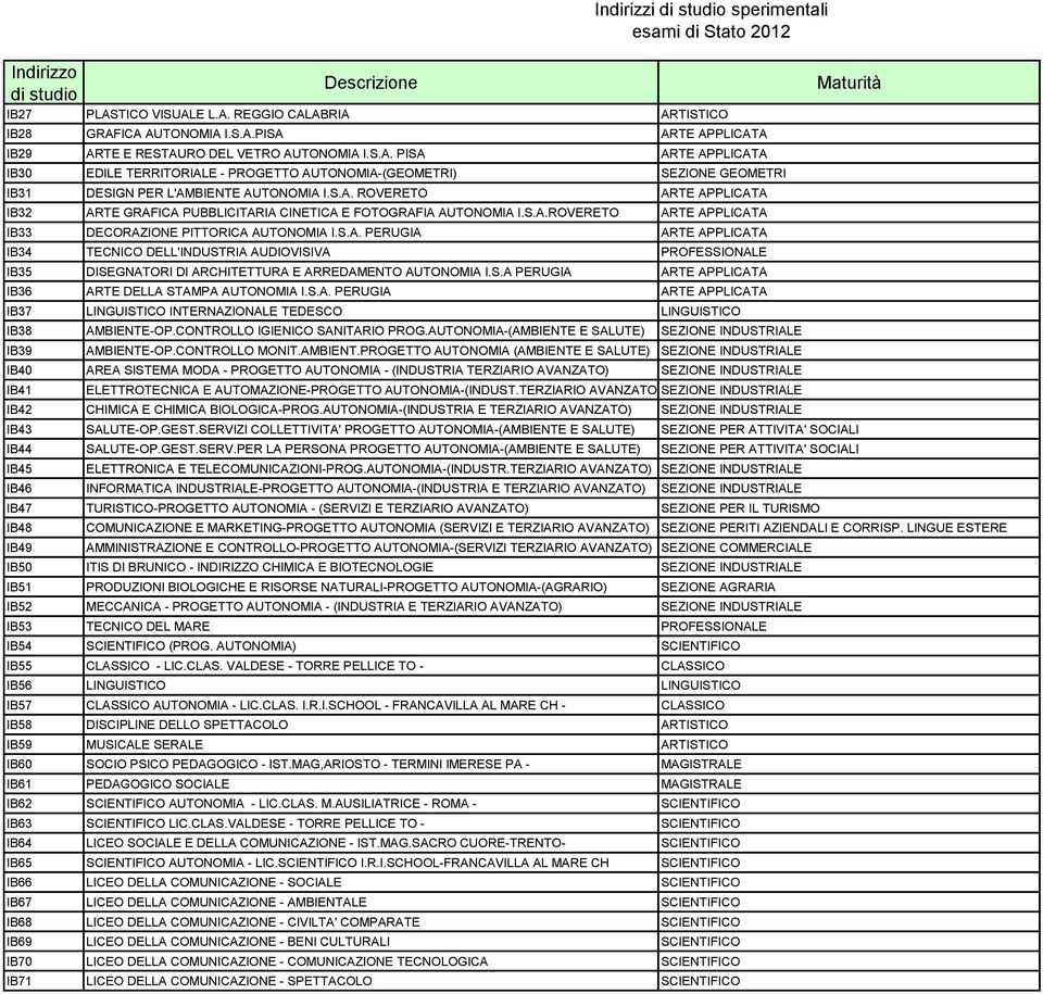 S.A.ROVERETO ARTE APPLICATA IB33 DECORAZIONE PITTORICA AUTONOMIA I.S.A. PERUGIA ARTE APPLICATA IB34 TECNICO DELL'INDUSTRIA AUDIOVISIVA PROFESSIONALE IB35 DISEGNATORI DI ARCHITETTURA E ARREDAMENTO AUTONOMIA I.