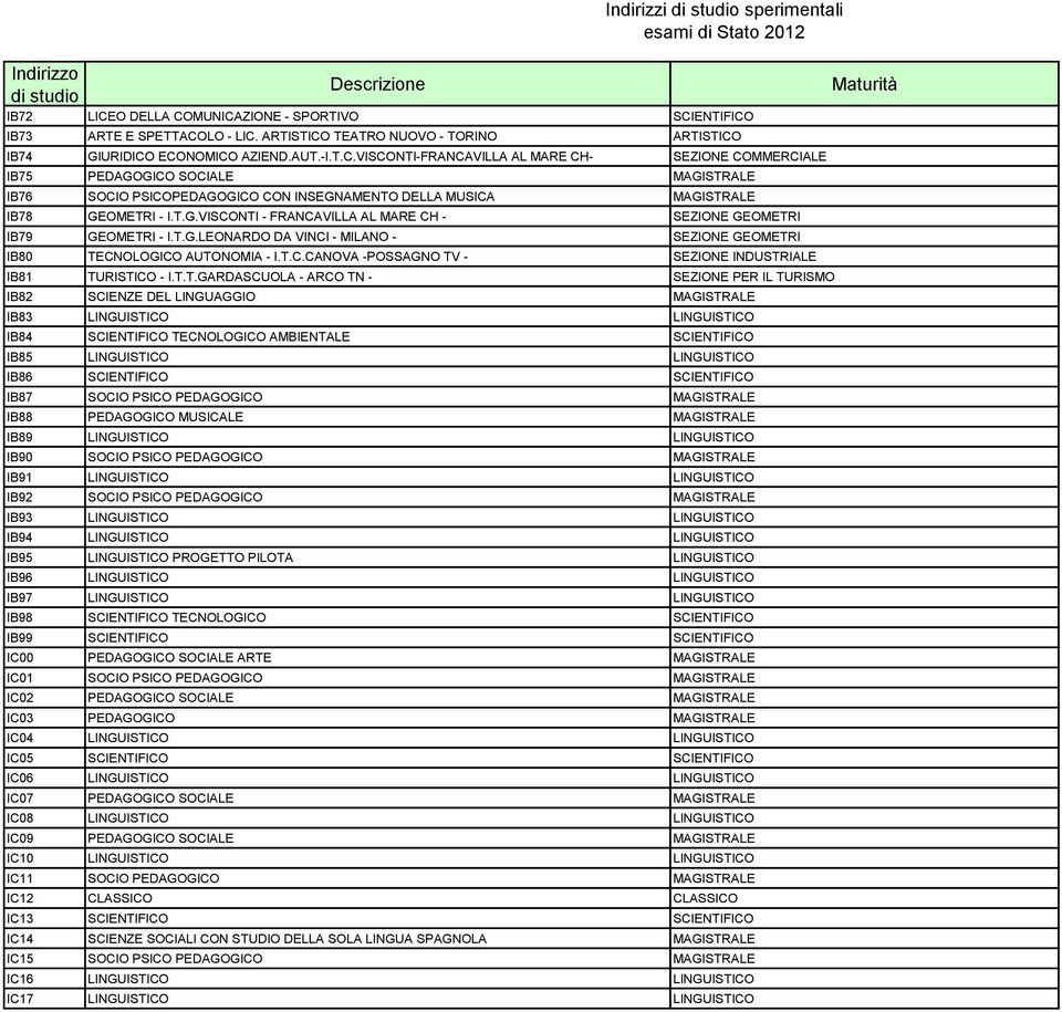 T.G.VISCONTI - FRANCAVILLA AL MARE CH - SEZIONE GEOMETRI IB79 GEOMETRI - I.T.G.LEONARDO DA VINCI - MILANO - SEZIONE GEOMETRI IB80 TECNOLOGICO AUTONOMIA - I.T.C.CANOVA -POSSAGNO TV - SEZIONE INDUSTRIALE IB81 TURISTICO - I.