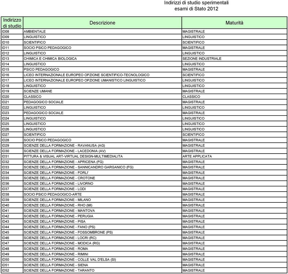 ID23 PEDAGOGICO SOCIALE MAGISTRALE ID24 ID25 ID26 ID27 ID28 SOCIO PSICO PEDAGOGICO MAGISTRALE ID29 SCIENZE DELLA FORMAZIONE - RAVANUSA (AG) MAGISTRALE ID30 SCIENZE DELLA FORMAZIONE - LACEDONIA (AV)