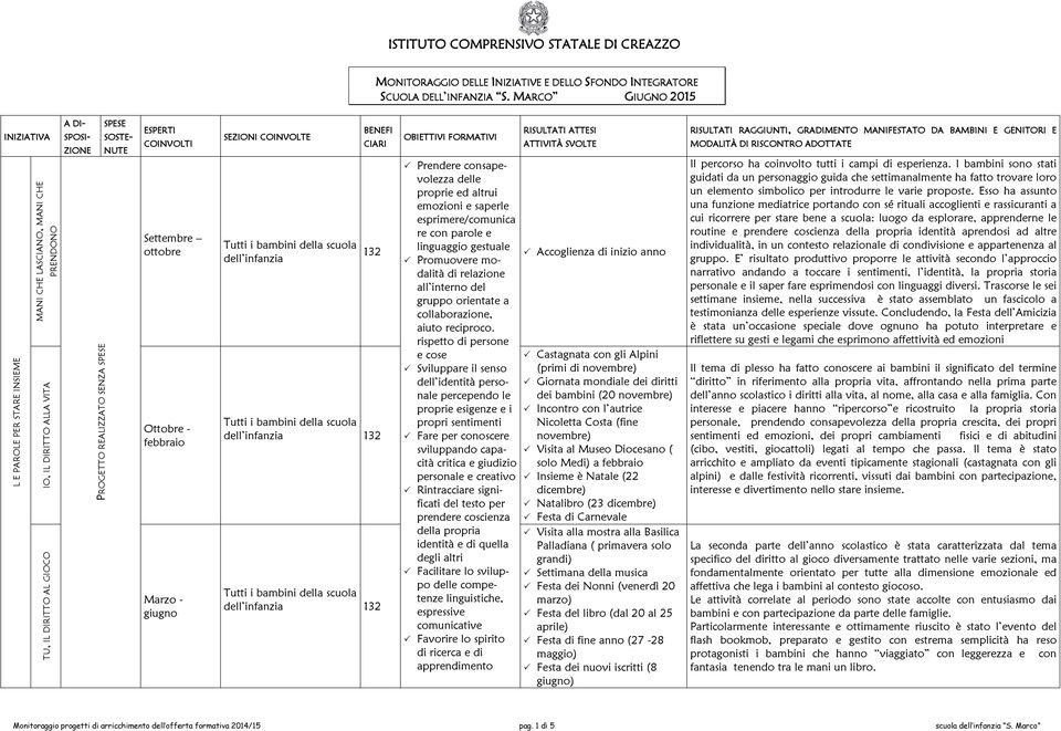 Marzo - giugno dell infanzia dell infanzia dell infanzia ATTIVITÀ SVOLTE Prendere consapevolezza delle proprie ed altrui emozioni e saperle esprimere/comunica re con parole e linguaggio gestuale