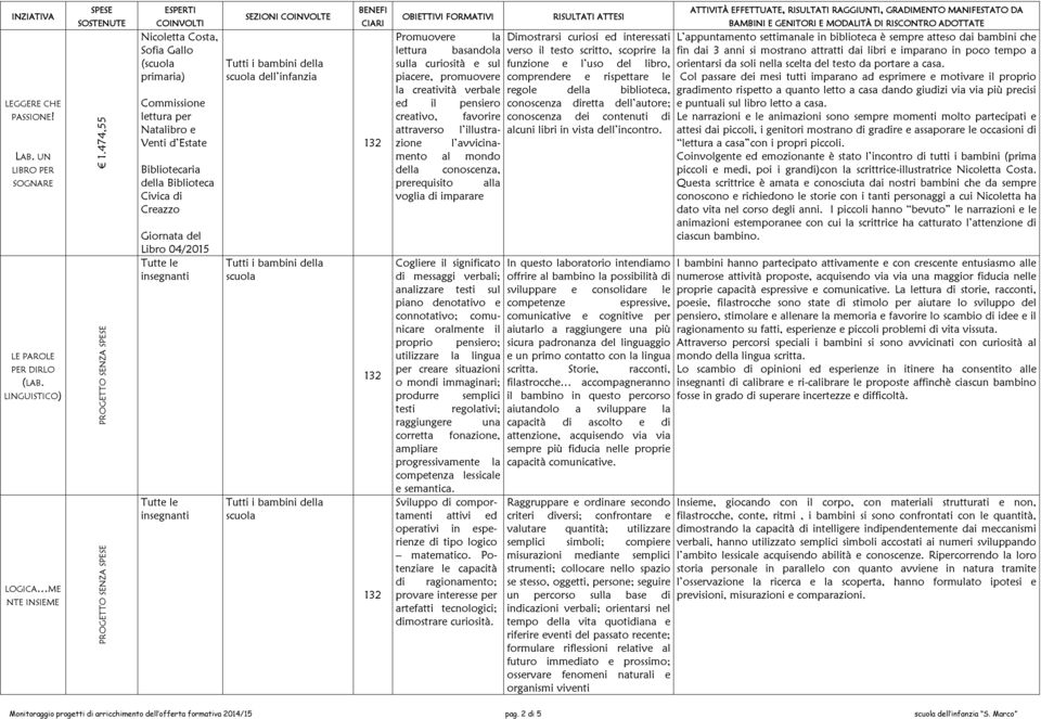 04/2015 insegnanti insegnanti dell infanzia Promuovere la lettura basandola sulla curiosità e sul piacere, promuovere la creatività verbale ed il pensiero creativo, favorire attraverso l