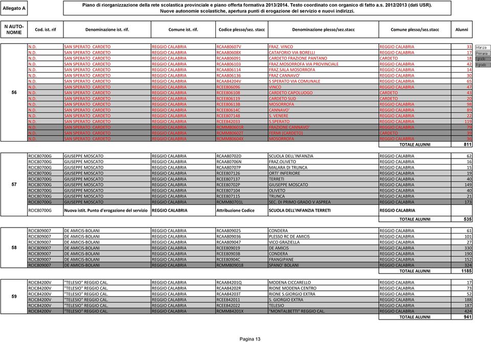 D. SAN SPERATO CARDETO REGGIO CALABRIA RCAA84204V S SPERATO VIA COMUNALE REGGIO CALABRIA 65 N.D. SAN SPERATO CARDETO REGGIO CALABRIA RCEE806096 VINCO REGGIO CALABRIA 47 N.D. SAN SPERATO CARDETO REGGIO CALABRIA RCEE806108 CARDETO CAPOLUOGO CARDETO 43 N.