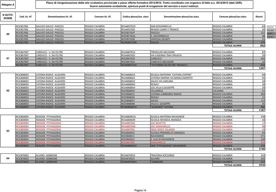 GIOVANNELLO REGGIO CALABRIA 48 RCIC85700L GALILEO GALILEI -PASCOLI REGGIO CALABRIA RCEE85703R OSPEDALI RIUNITI REGGIO CALABRIA 25 RCIC85700L GALILEO GALILEI -PASCOLI REGGIO CALABRIA RCMM85704R