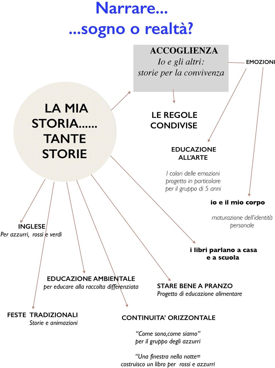 azzurri, rossi e verdi maturazione dell identità personale i libri parlano a casa e a scuola EDUCAZIONE AMBIENTALE per educare alla raccolta differenziata STARE