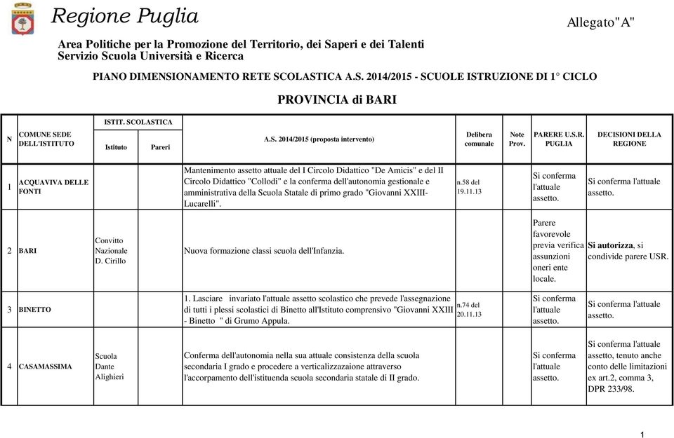 RE U.S.R. PUGLIA DECISIONI DELLA REGIONE 1 ACQUAVIVA DELLE FONTI Mantenimento assetto attuale del I Circolo Didattico "De Amicis" e del II Circolo Didattico "Collodi" e la conferma dell'autonomia