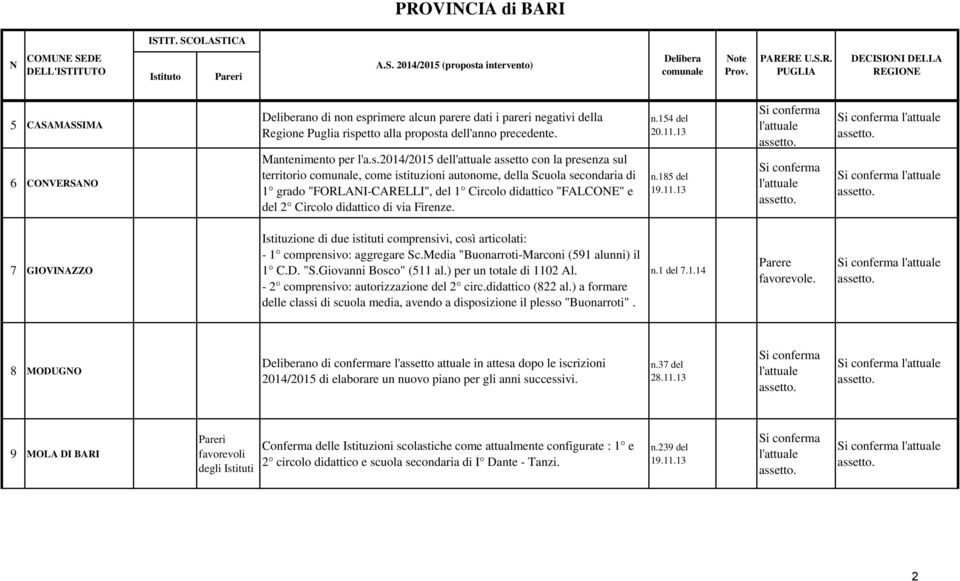 2014/2015 dell'attuale assetto con la presenza sul territorio comunale, come istituzioni autonome, della Scuola secondaria di 1 grado "FORLANI-CARELLI", del 1 Circolo didattico "FALCONE" e del 2