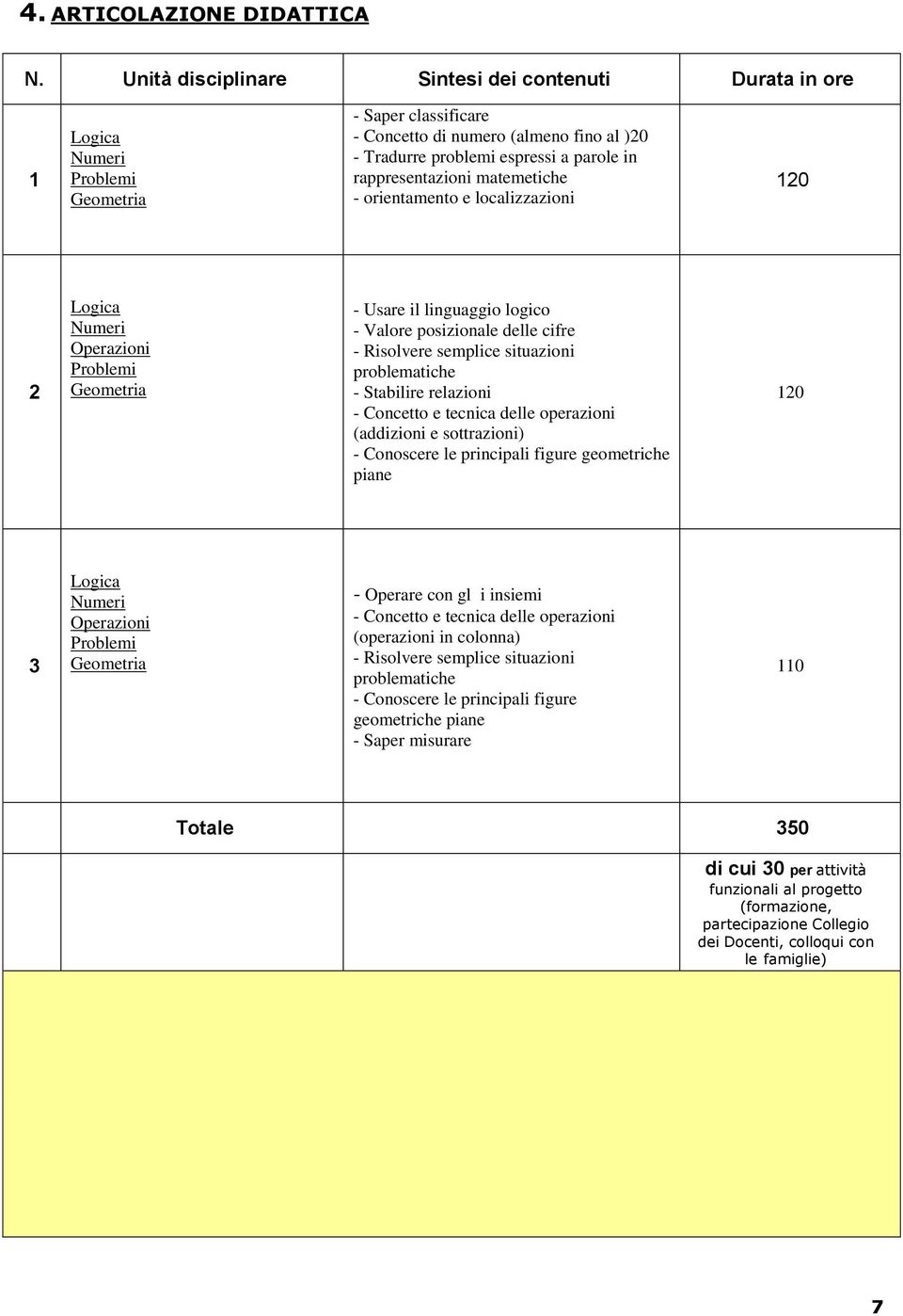 orientamento e localizzazioni 120 2 Operazioni - Usare il linguaggio logico - Valore posizionale delle cifre - Risolvere semplice situazioni problematiche - Stabilire relazioni - Concetto e tecnica