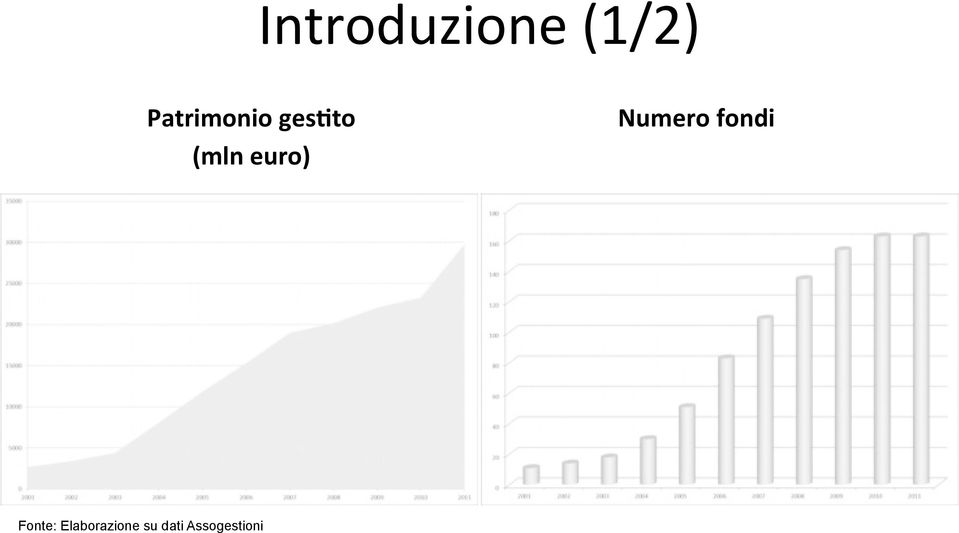 euro) Numero fondi Fonte: