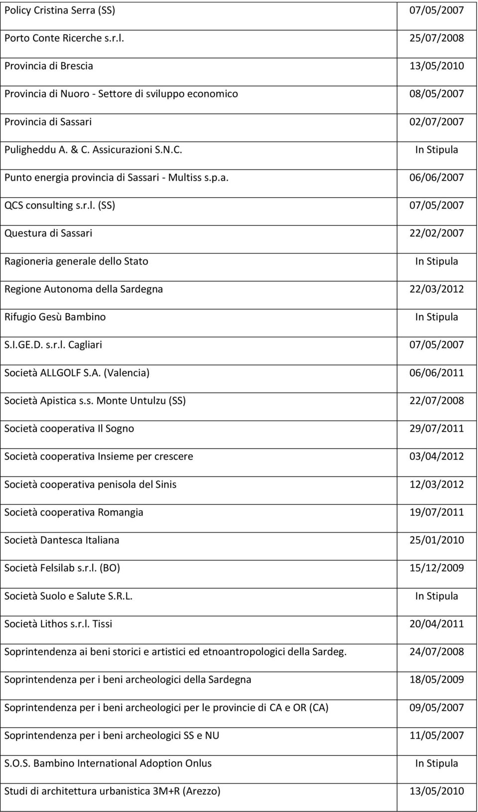 iss s.p.a. 06/06/2007 QCS consulting s.r.l. (SS) 07/05/2007 Questura di Sassari 22/02/2007 Ragioneria generale dello Stato Regione Autonoma della Sardegna 22/03/2012 Rifugio Gesù Bambino S.I.GE.D. s.r.l. Cagliari 07/05/2007 Società ALLGOLF S.