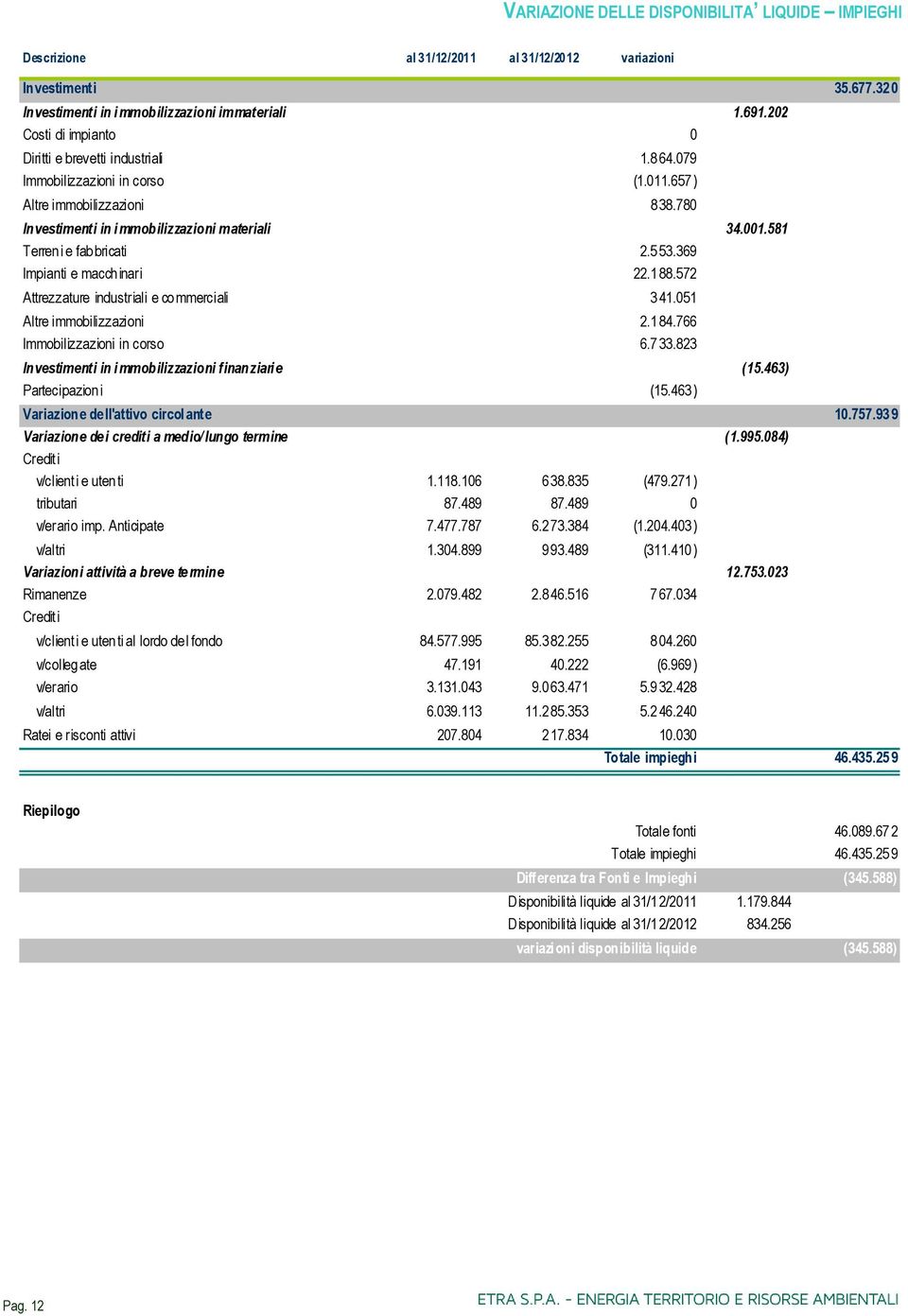 581 Terreni e fabbricati 2.553.369 Impianti e macchinari 22.188.572 Attrezzature industriali e commerciali 341.051 Altre immobilizzazioni 2.184.766 Immobilizzazioni in corso 6.733.