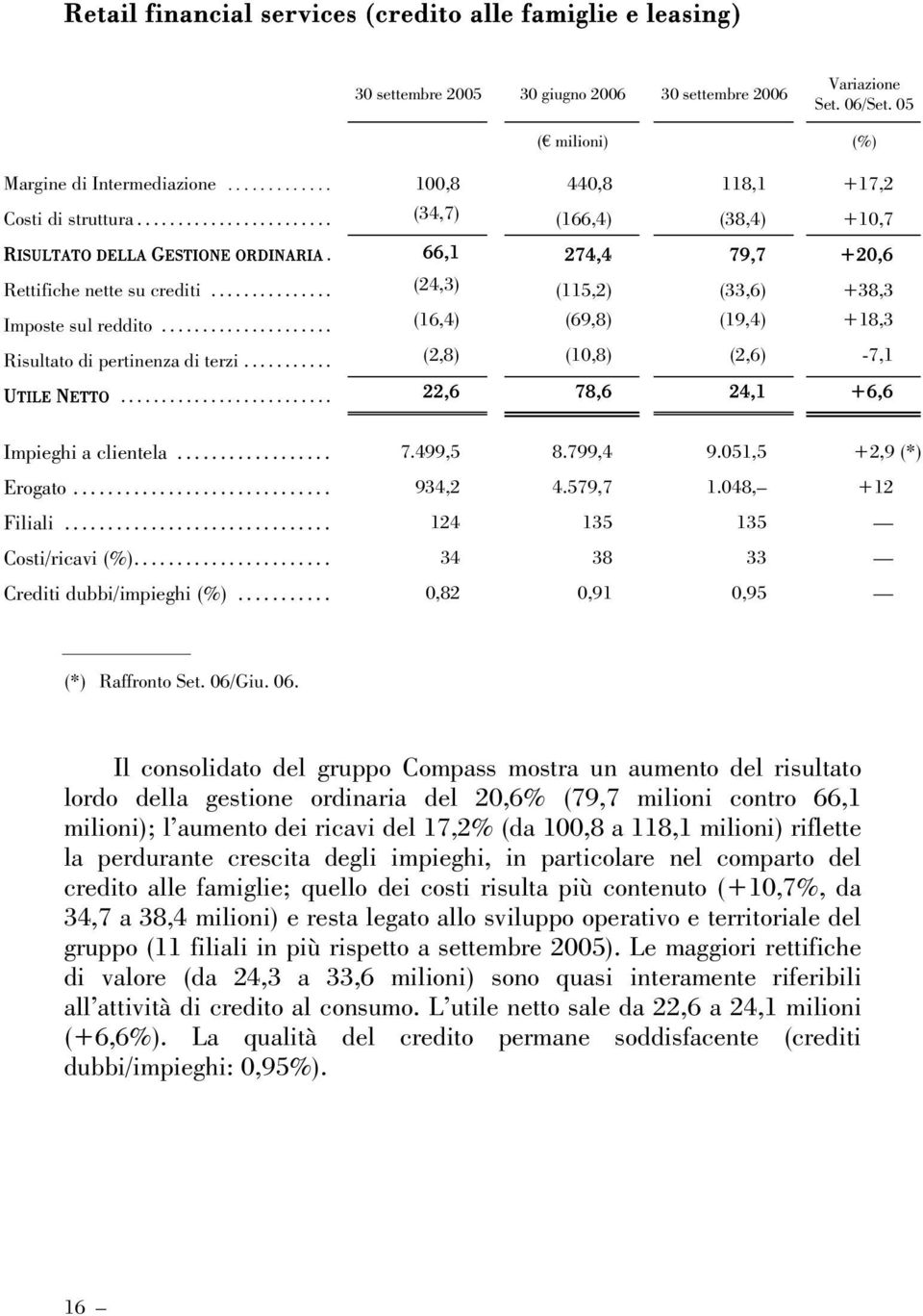 .. (24,3) (115,2) (33,6) +38,3 Imposte sul reddito... (16,4) (69,8) (19,4) +18,3 Risultato di pertinenza di terzi... (2,8) (10,8) (2,6) -7,1 UTILE NETTO... 22,6 78,6 24,1 +6,6 Impieghi a clientela... 7.499,5 8.