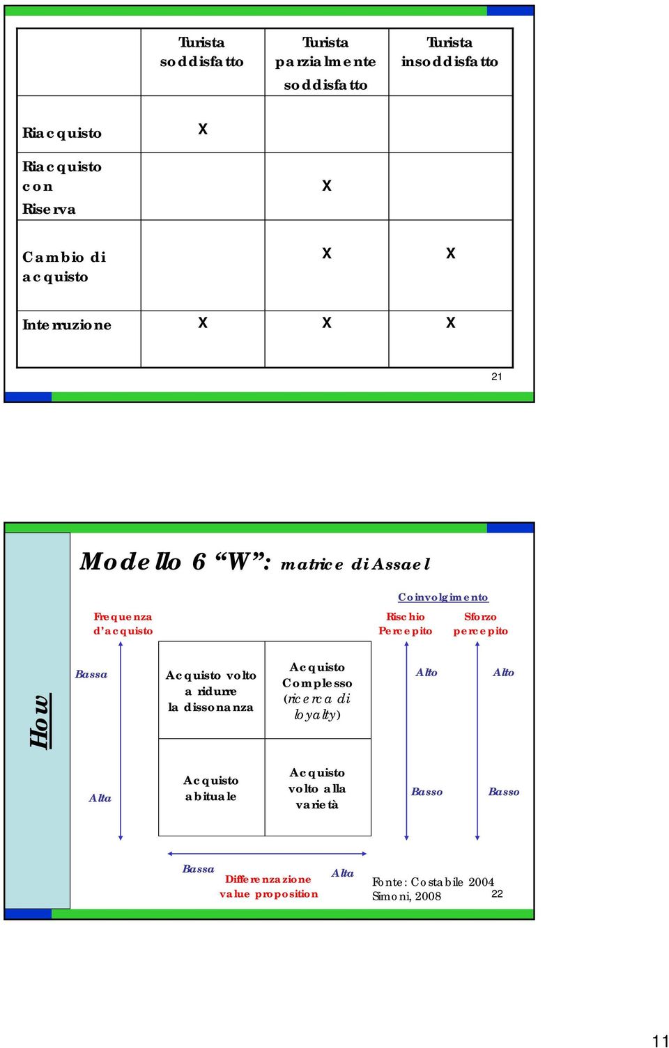 Sforzo percepito How Bassa Acquisto volto a ridurre la dissonanza Acquisto Complesso (ricerca di loyalty) Alto Alto Alta