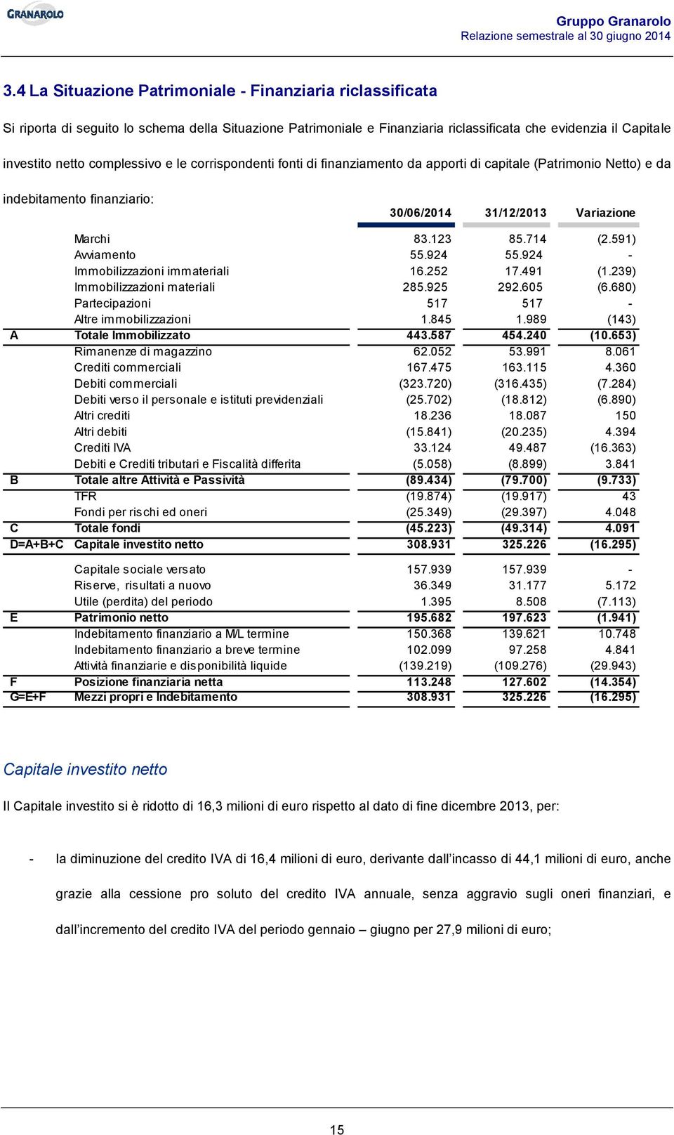 591) Avviamento 55.924 55.924 - Immobilizzazioni immateriali 16.252 17.491 (1.239) Immobilizzazioni materiali 285.925 292.605 (6.680) Partecipazioni 517 517 - Altre immobilizzazioni 1.845 1.