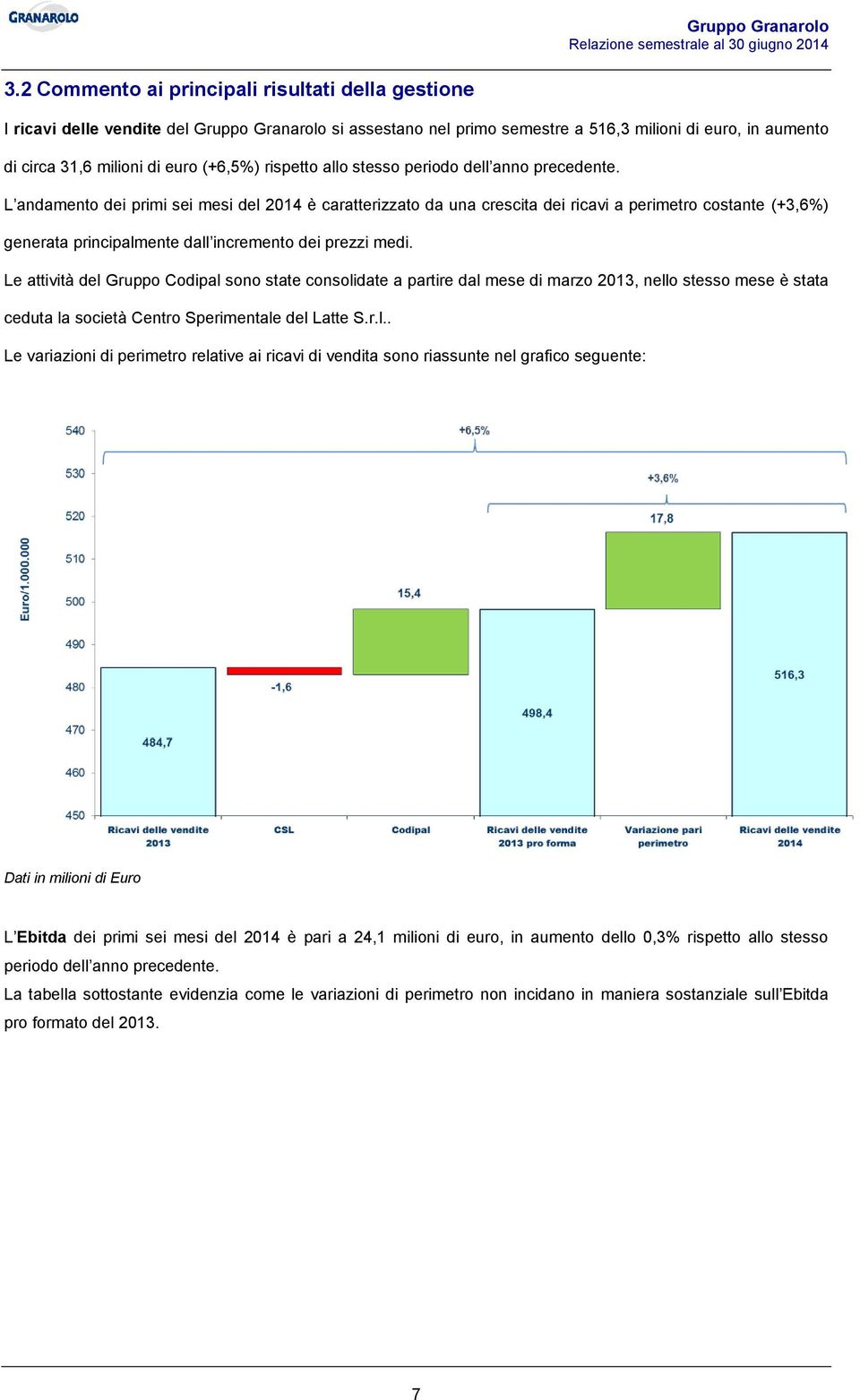 L andamento dei primi sei mesi del 2014 è caratterizzato da una crescita dei ricavi a perimetro costante (+3,6%) generata principalmente dall incremento dei prezzi medi.