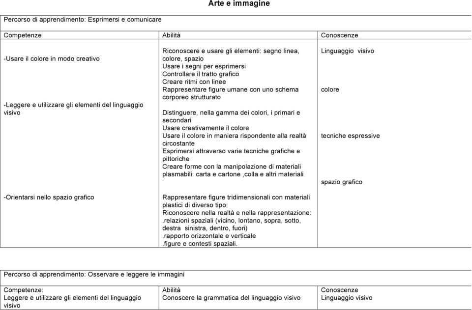 strutturato Distinguere, nella gamma dei colori, i primari e secondari Usare creativamente il colore Usare il colore in maniera rispondente alla realtà circostante Esprimersi attraverso varie