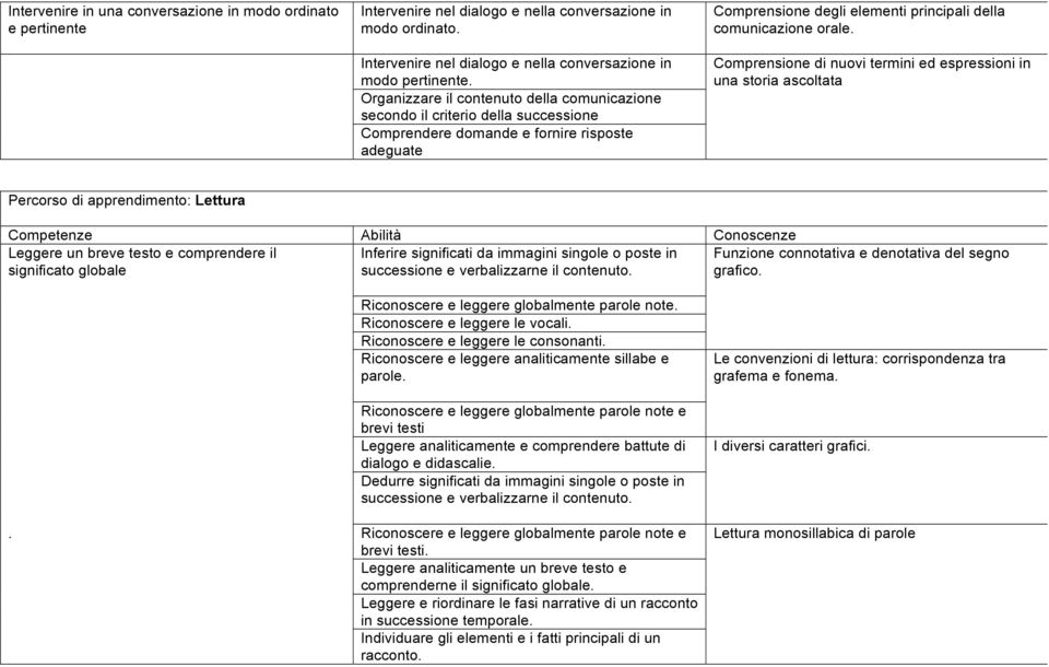 Comprensione di nuovi termini ed espressioni in una storia ascoltata Percorso di apprendimento: Lettura Leggere un breve testo e comprendere il Inferire significati da immagini singole o poste in