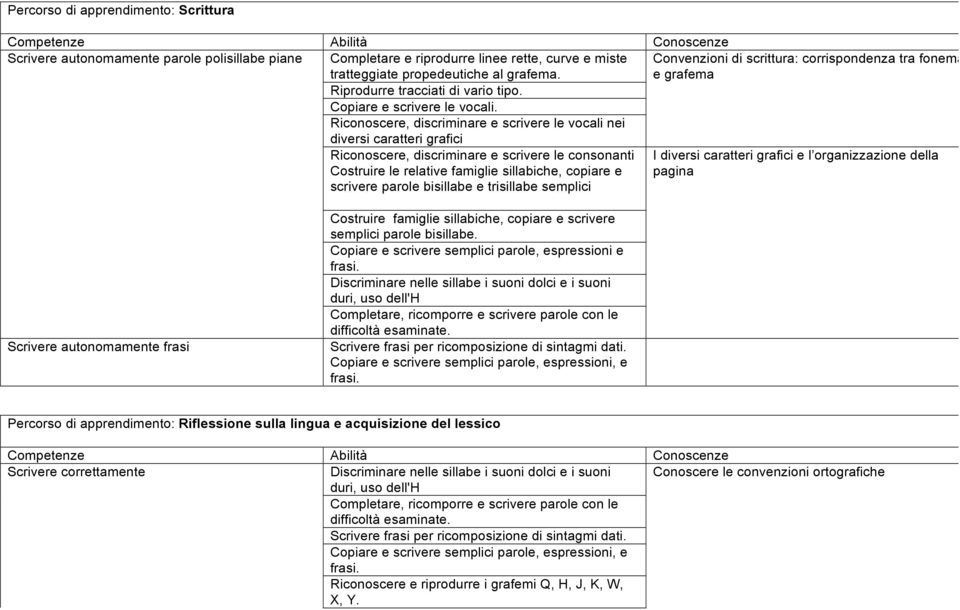 Riconoscere, discriminare e scrivere le vocali nei diversi caratteri grafici Riconoscere, discriminare e scrivere le consonanti Costruire le relative famiglie sillabiche, copiare e scrivere parole