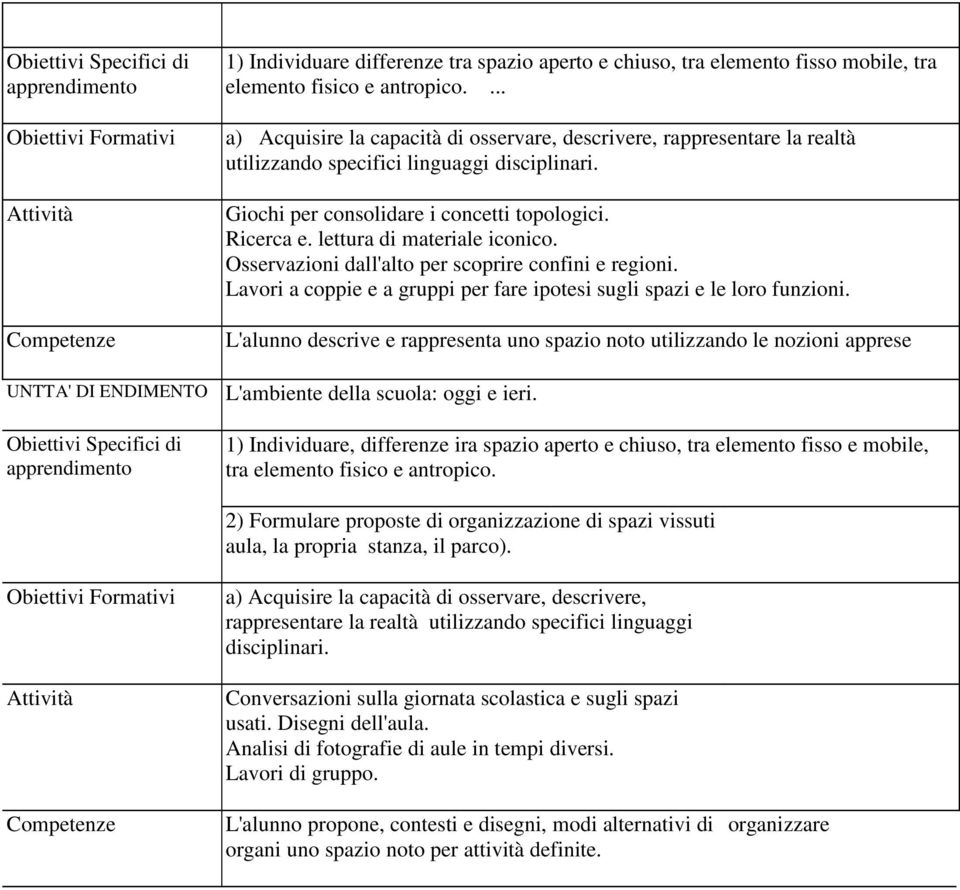 Giochi per consolidare i concetti topologici. Ricerca e. lettura di materiale iconico. Osservazioni dall'alto per scoprire confini e regioni.