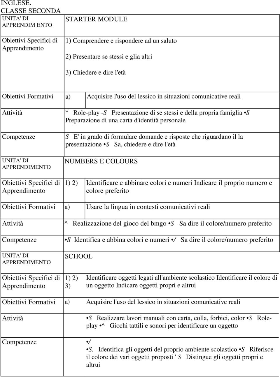 a) Acquisire l'uso del lessico in situazioni comunicative reali Attività UNITA' DI APPRENDIMENTO Obiettivi Specifici di Apprendimento v/ Role-play -S Presentazione di se stessi e della propria