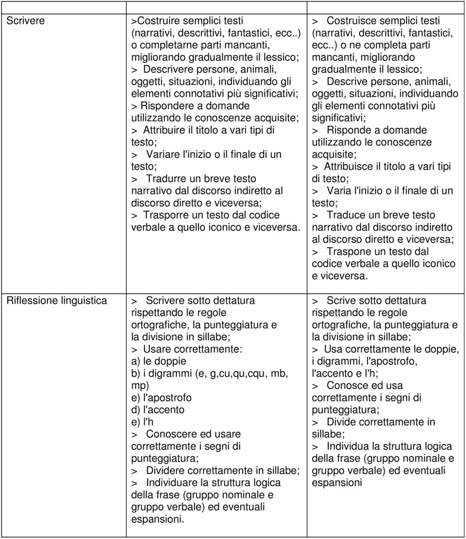 domande utilizzando le conoscenze acquisite; > Attribuire il titolo a vari tipi di testo; > Variare l'inizio o il finale di un testo; > Tradurre un breve testo narrativo dal discorso indiretto al