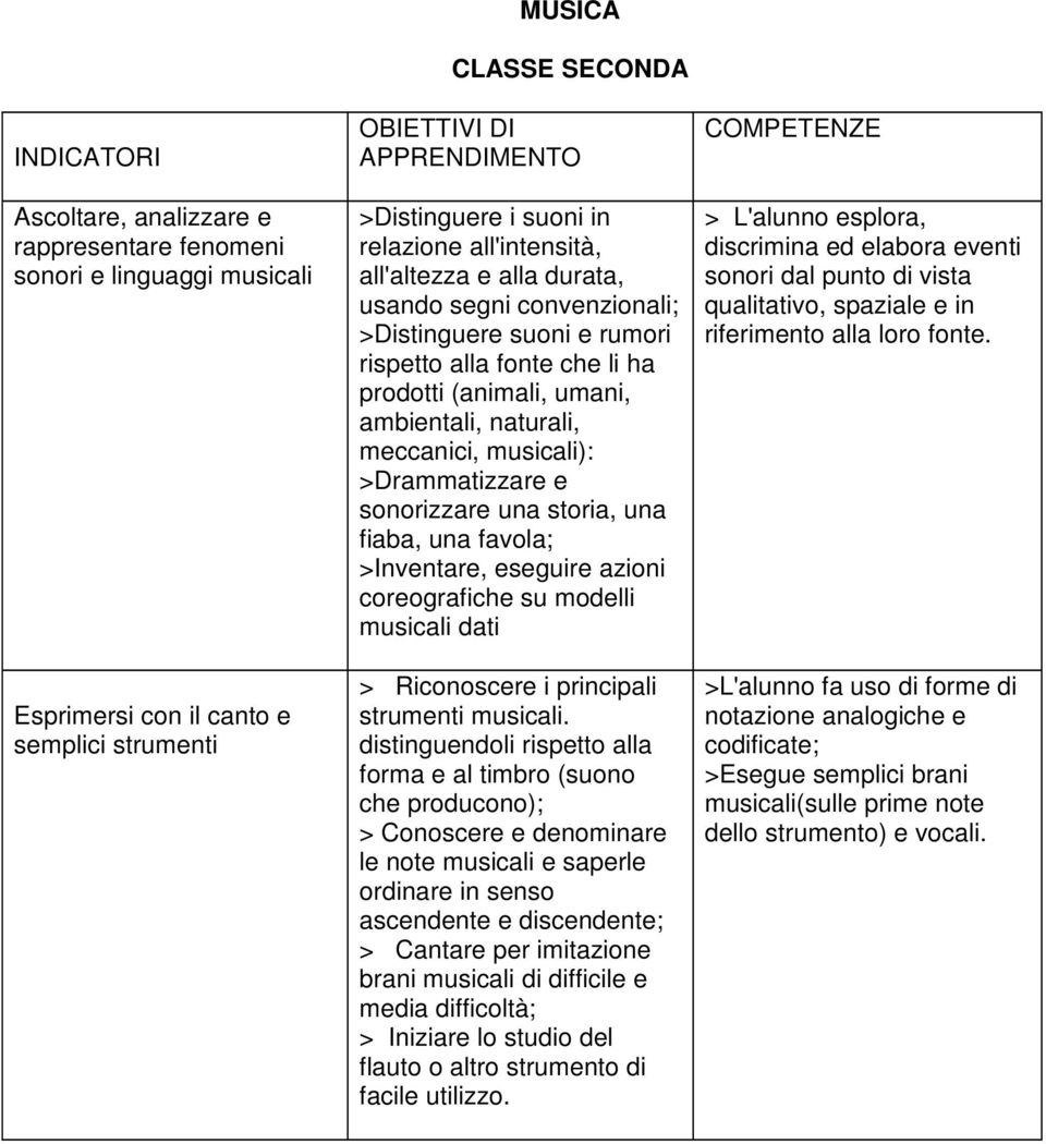 >Drammatizzare e sonorizzare una storia, una fiaba, una favola; >Inventare, eseguire azioni coreografiche su modelli musicali dati > Riconoscere i principali strumenti musicali.